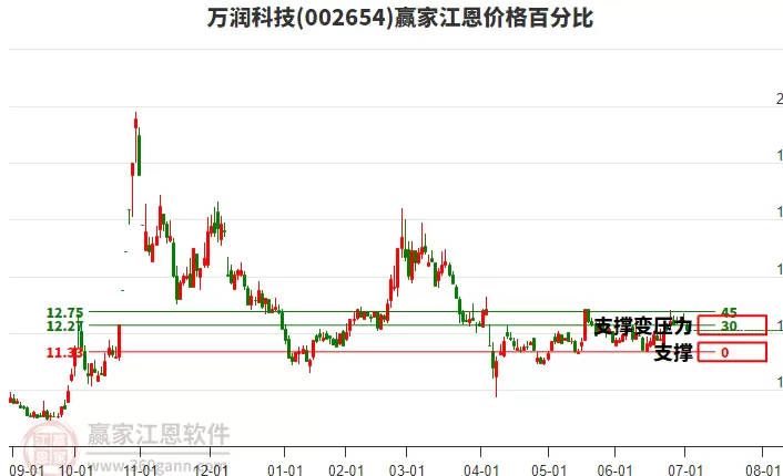 002654万润科技股票，002654万润科技股票股吧